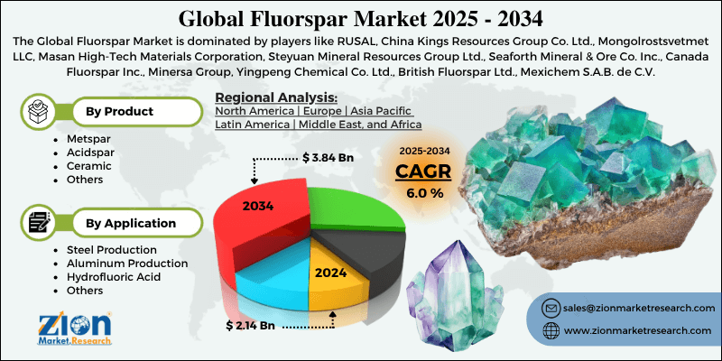 Fluorspar Market