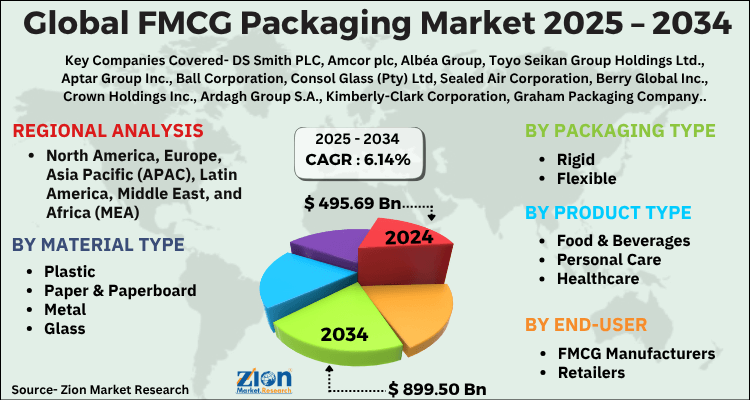 FMCG Packaging Market