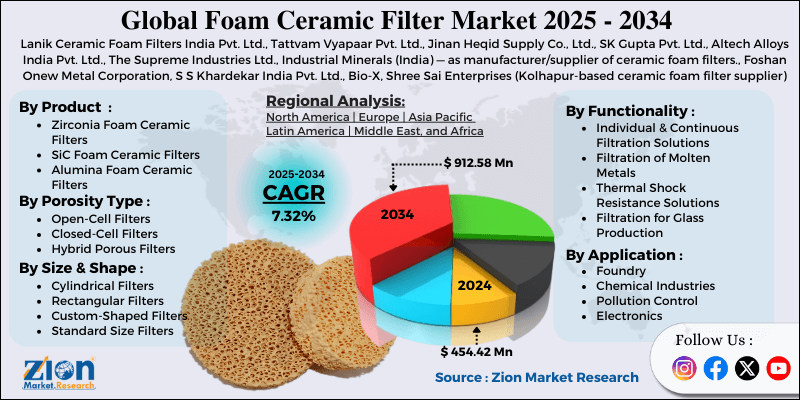 Foam Ceramic Filter Market