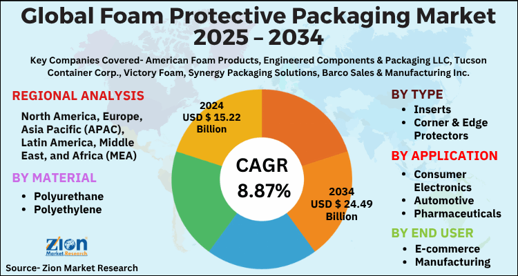 Foam Protective Packaging Market