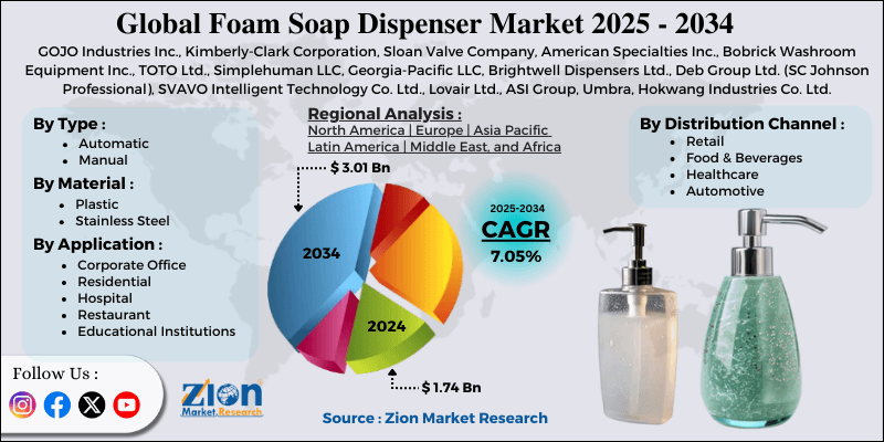 Foam Soap Dispenser Market