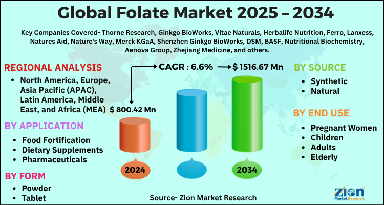 Folate Market