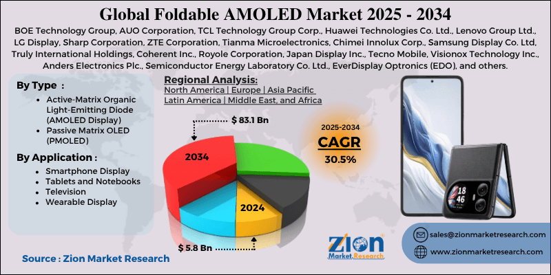 Foldable AMOLED Market