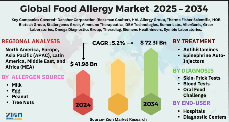 Food Allergy Market