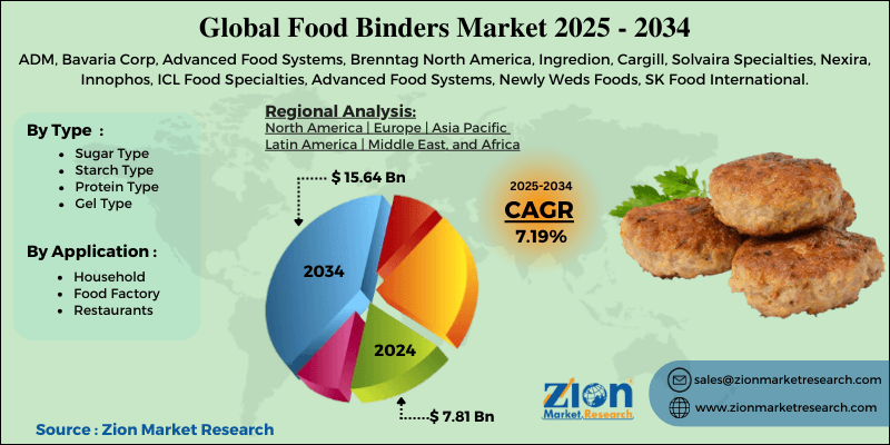 Food Binders Market