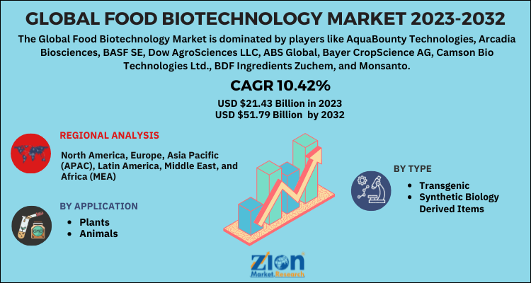 Food Biotechnology Market