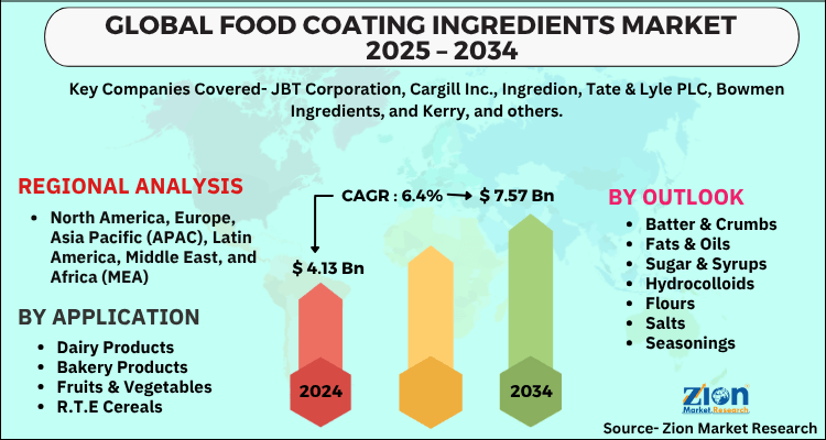 Food Coating Ingredients Market