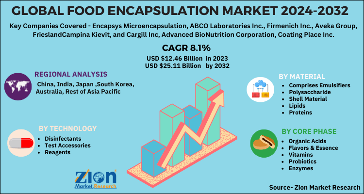 Global Food Encapsulation Market