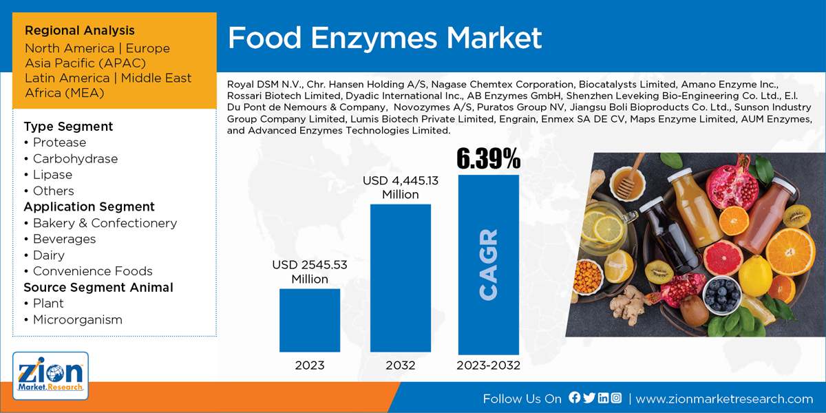 Global Food Enzymes Market
