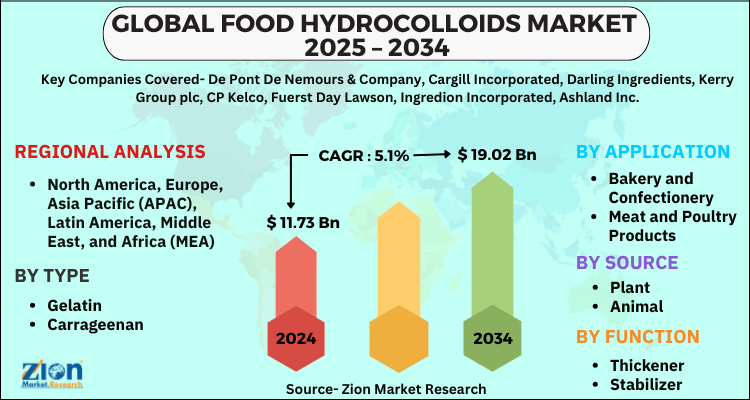 Food Hydrocolloids Market