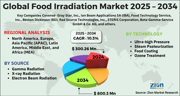 Food Irradiation Market