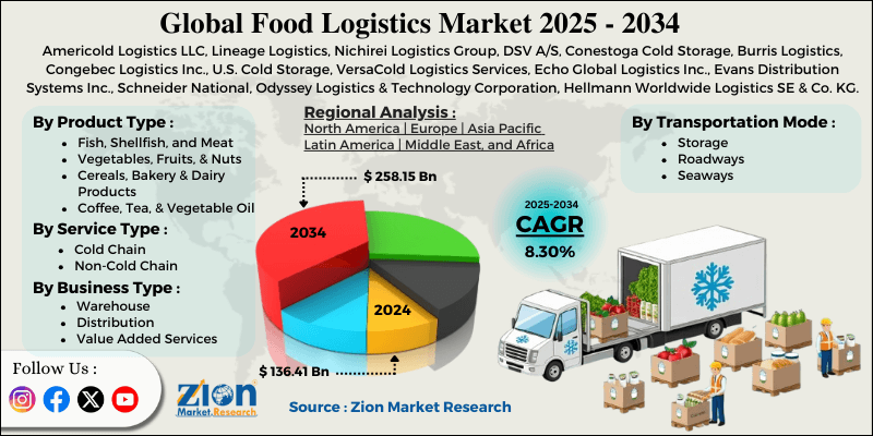 Food Logistics Market