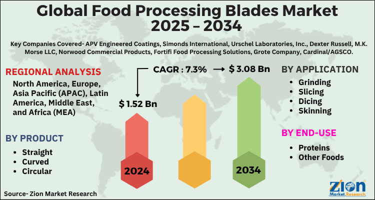 Global Food Processing Blades Market
