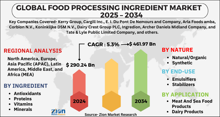 Food Processing Ingredient Market