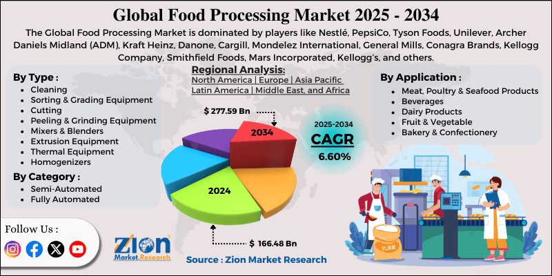 Food Processing Market