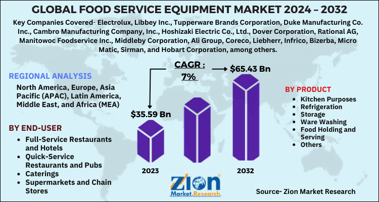 Food Service Equipment Market