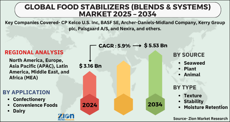 Food Stabilizers (Blends & Systems) Market