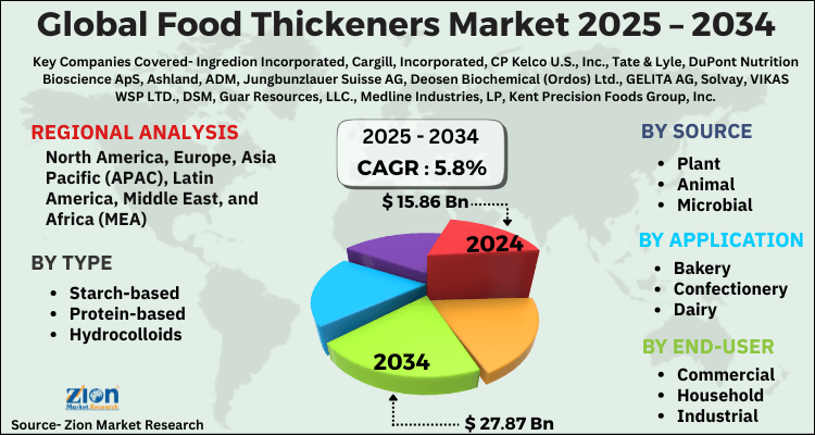 Food Thickeners Market
