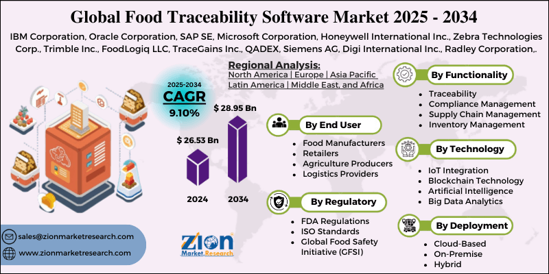 Food Traceability Software Market