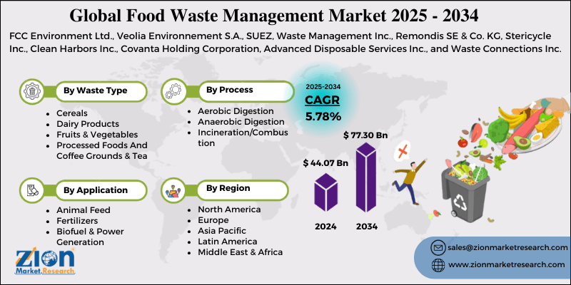 Food Waste Management Market