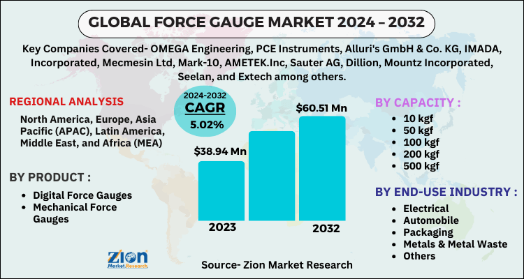 Force Gauge Market