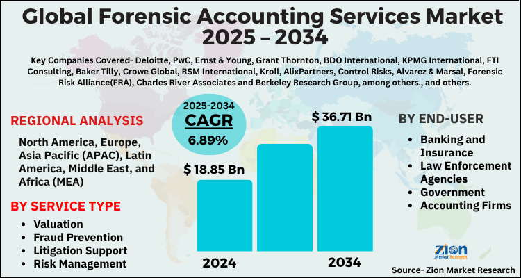 Forensic Accounting Services Market