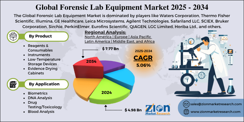 Forensic Lab Equipment Market