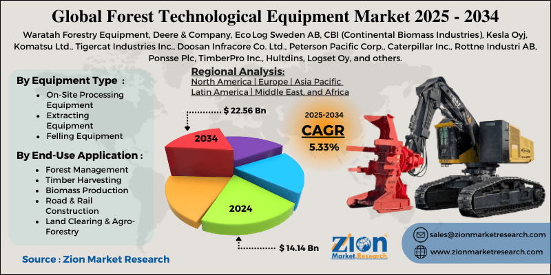Forest Technological Equipment Market