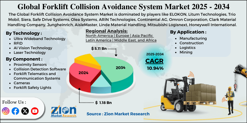 Forklift Collision Avoidance System Market