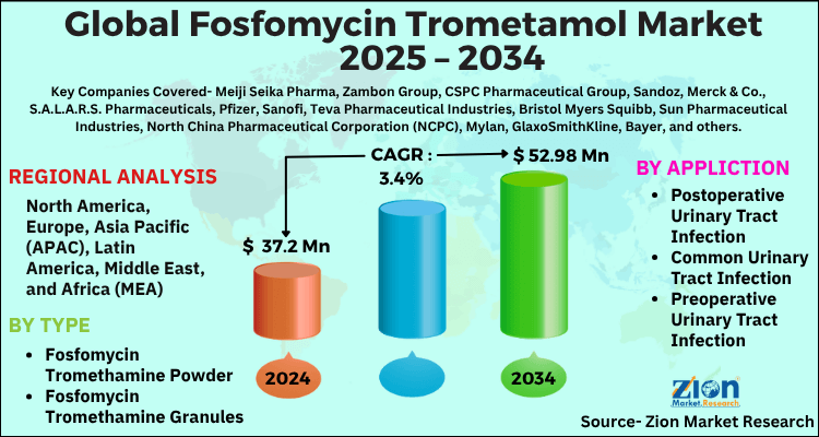 Fosfomycin Trometamol Market