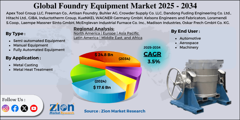 Foundry Equipment Market