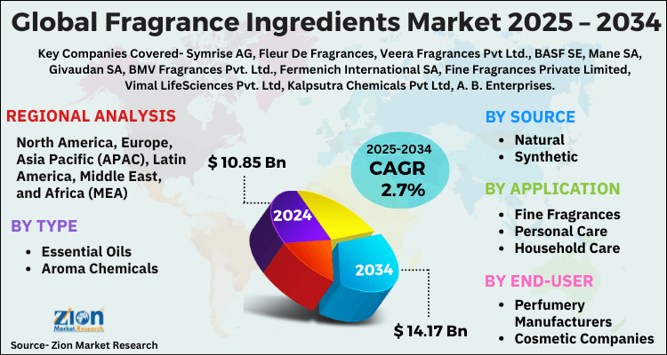 Fragrance Ingredients Market