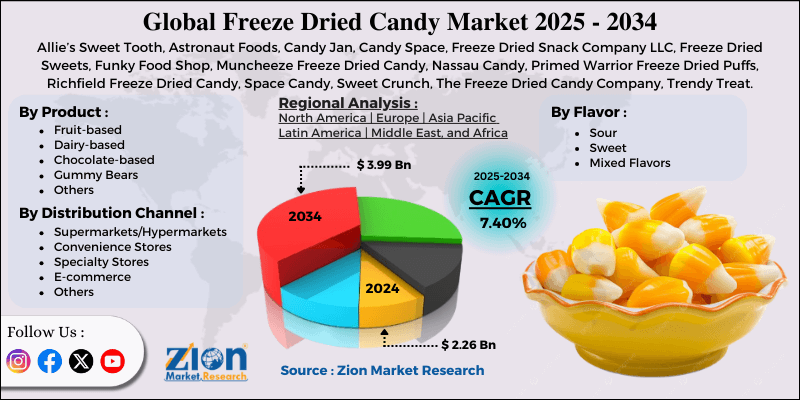 Freeze Dried Candy Market