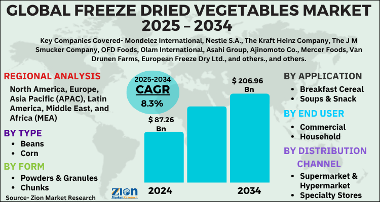 Freeze Dried Vegetables Market