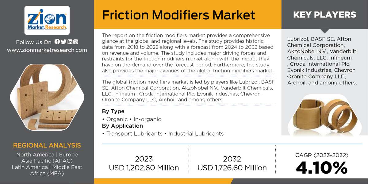 Global Friction Modifiers (Organic and Inorganic) Market