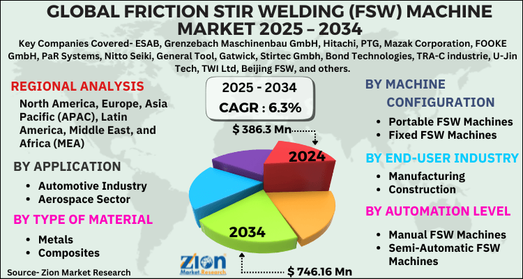 Global Friction Stir Welding (FSW) Machine Market Size