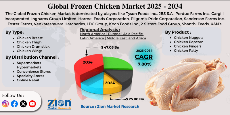 Frozen Chicken Market