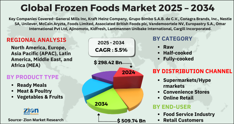 Frozen Foods Market
