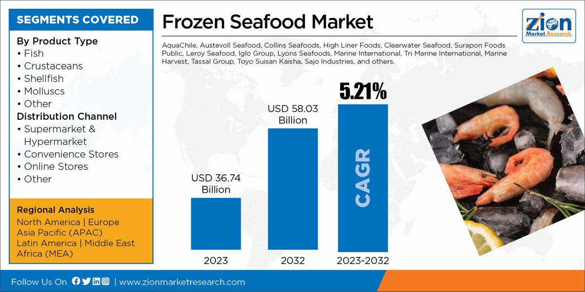 Global Frozen Seafood Market