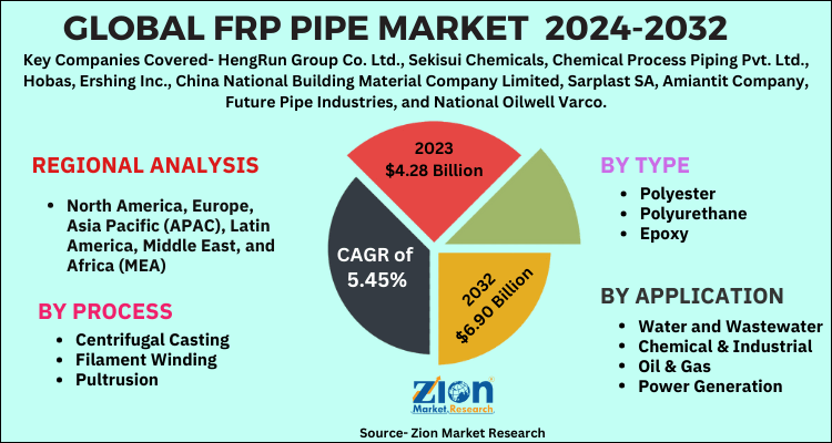 FRP Pipe Market