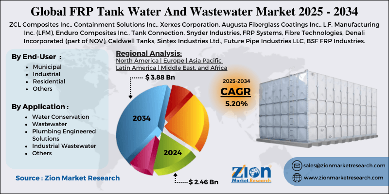 FRP Tank Water And Wastewater Market