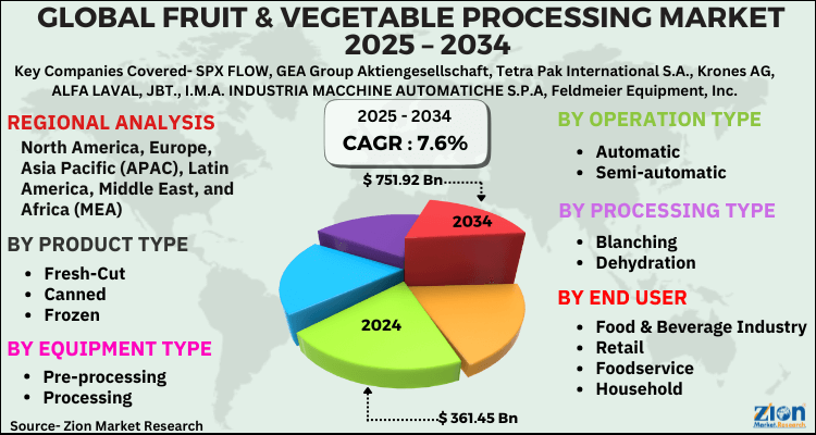 Fruit & Vegetable Processing Market