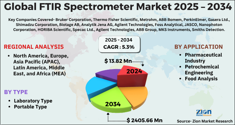 FTIR Spectrometer Market