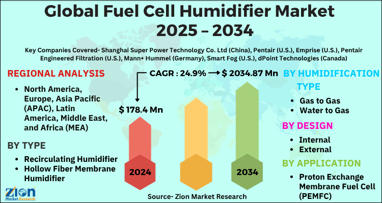 Fuel Cell Humidifier Market
