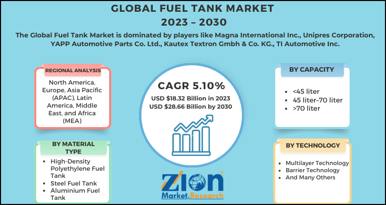 Fuel Tank Market