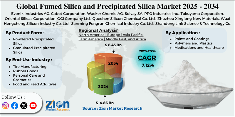 Fumed Silica and Precipitated Silica Market