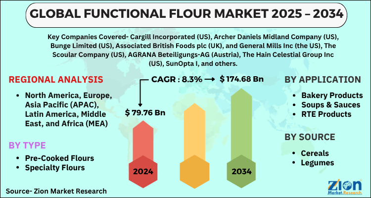 Functional Flour Market