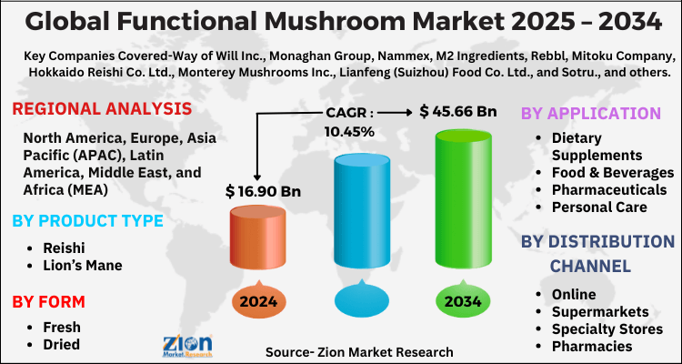 Functional Mushroom Market