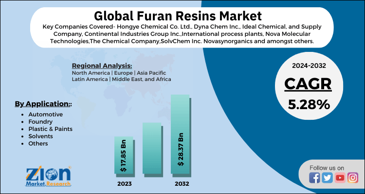 Furan Resins Market