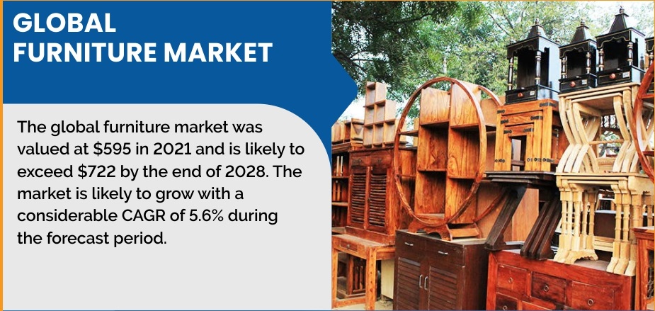 Furniture Market Size